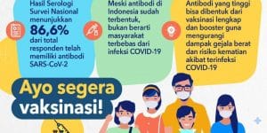 86% Penduduk Indonesia Sudah Memiliki Kekebalan COVID 19