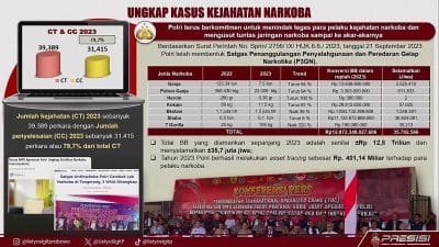 Polri Sita Barang Bukti Narkotika Rp 12,8 Triliun, Selamatkan 35,7 Juta Jiwa?